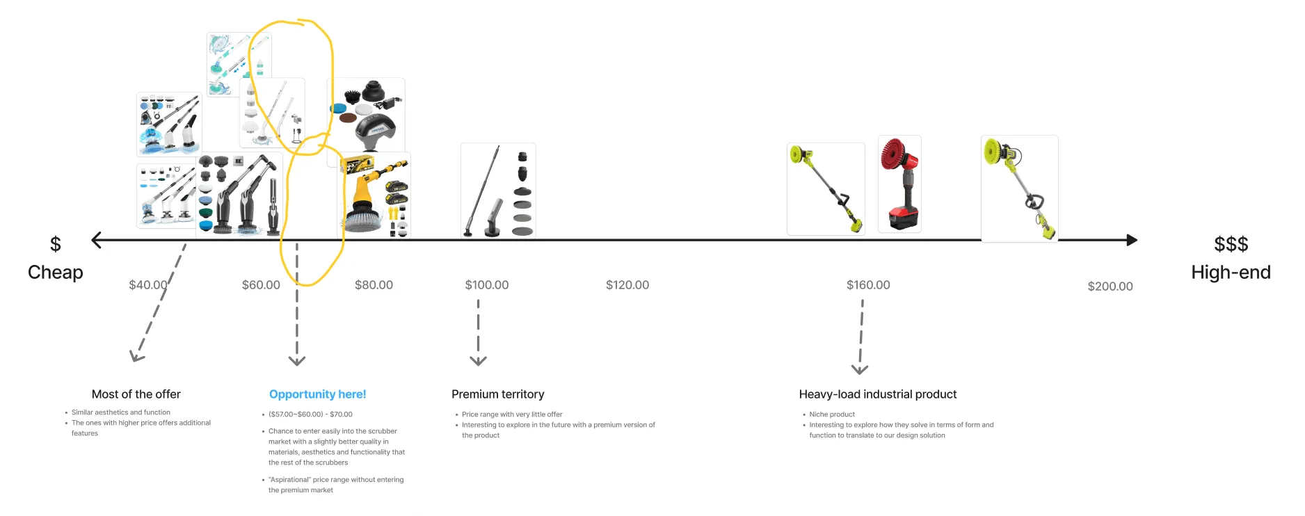 Market positioning timeline mapping competing scrubbers against price tiers